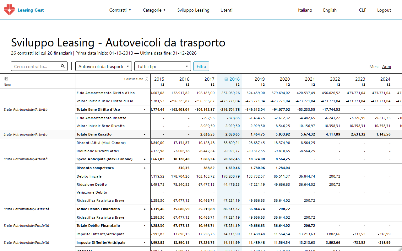 Lo sviluppo di un contratto di leasing.